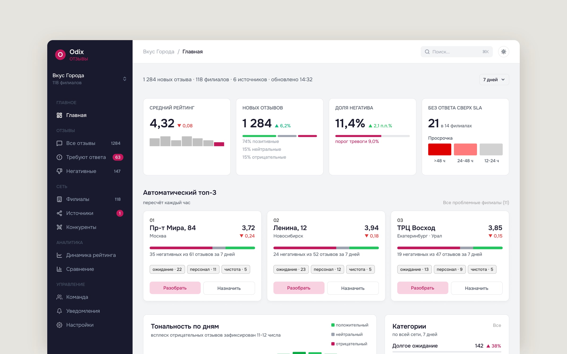 Главный экран руководителя сети в Odix: KPI, автоматический топ-3 проблемных филиалов и тональность отзывов